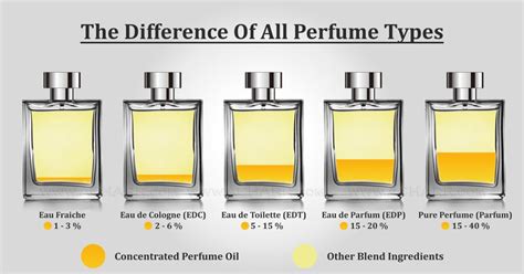 edu perfume|difference between eau de toilette and parfum.